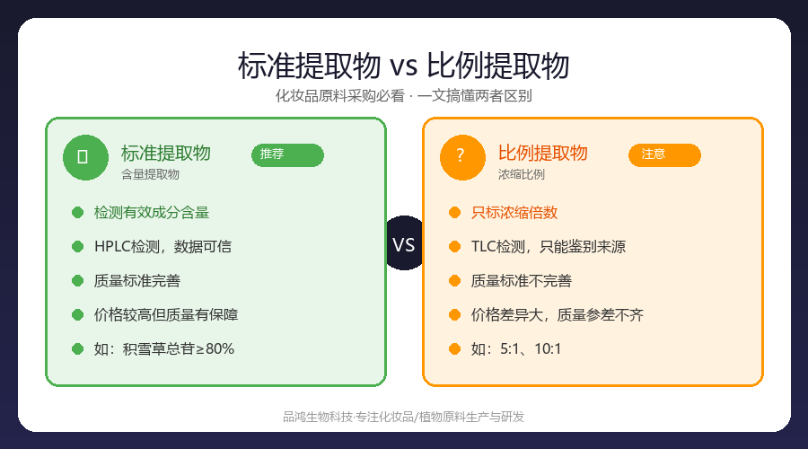 植物提取物VS比例提取物一次说清楚